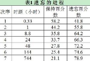 艾宾浩斯记忆曲线 艾宾浩斯记忆曲线